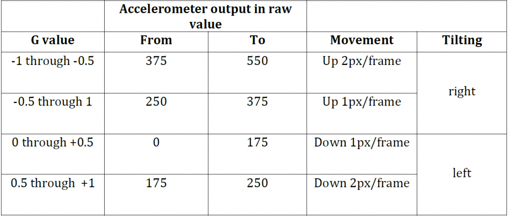 Accelerometer output